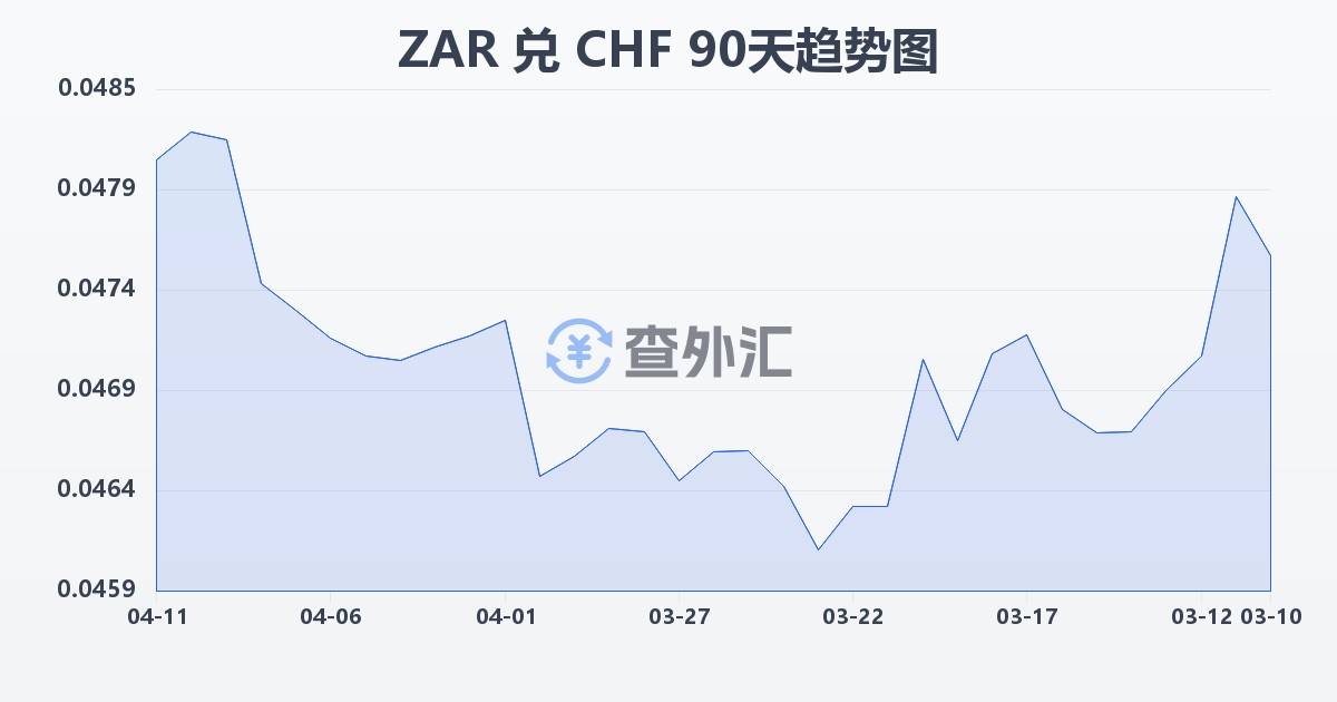 南非兰特兑瑞士法郎(ZAR/CHF)近90天汇率走势图