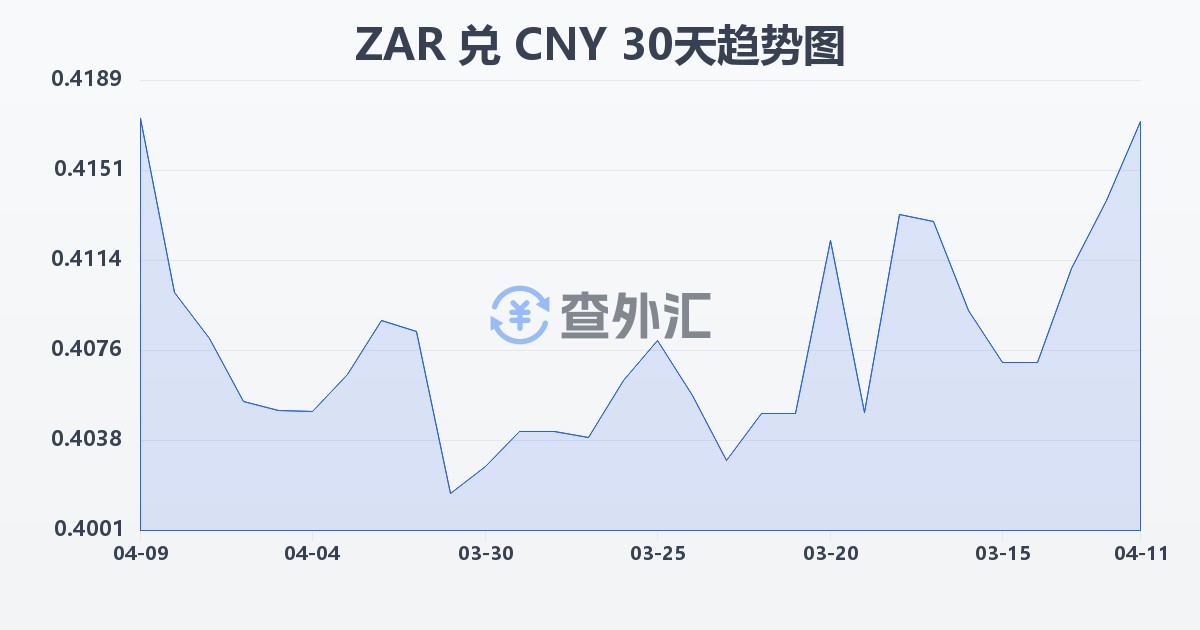 南非兰特兑人民币(ZAR/CNY)近30天汇率走势图