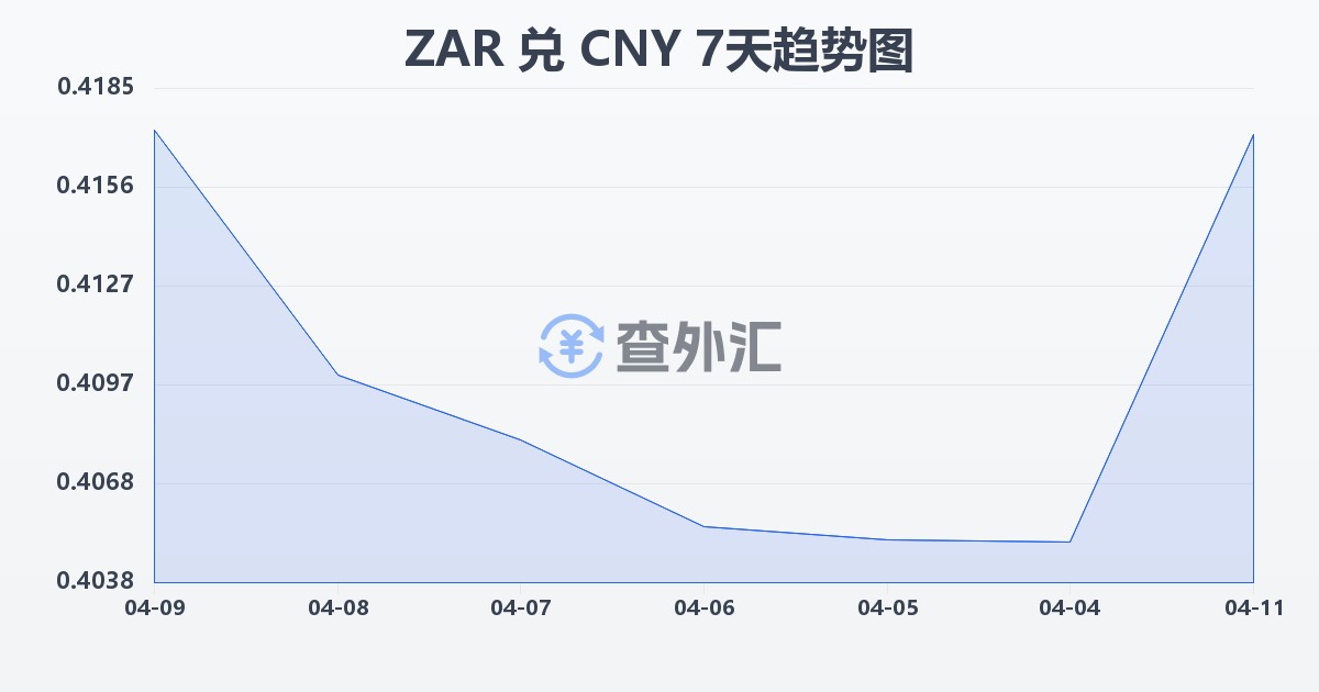 南非兰特兑人民币(ZAR/CNY)近7天汇率走势图