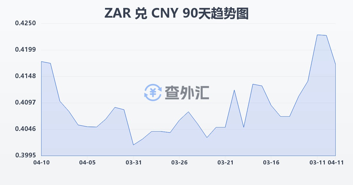 南非兰特兑人民币(ZAR/CNY)近90天汇率走势图