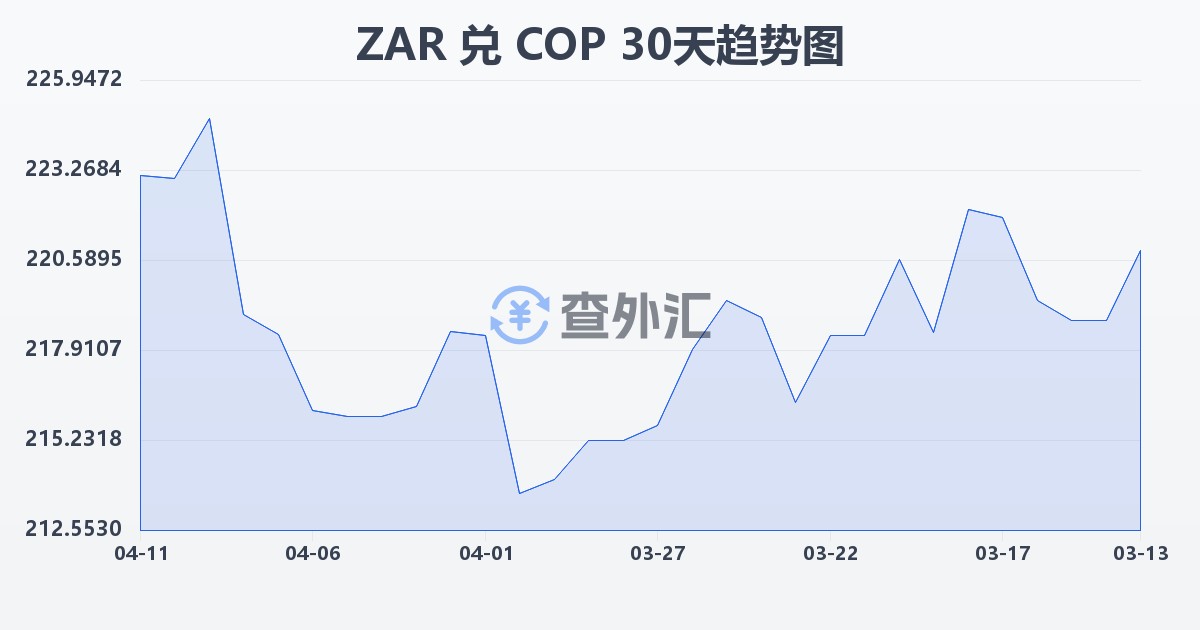 南非兰特兑哥伦比亚比索(ZAR/COP)近30天汇率走势图