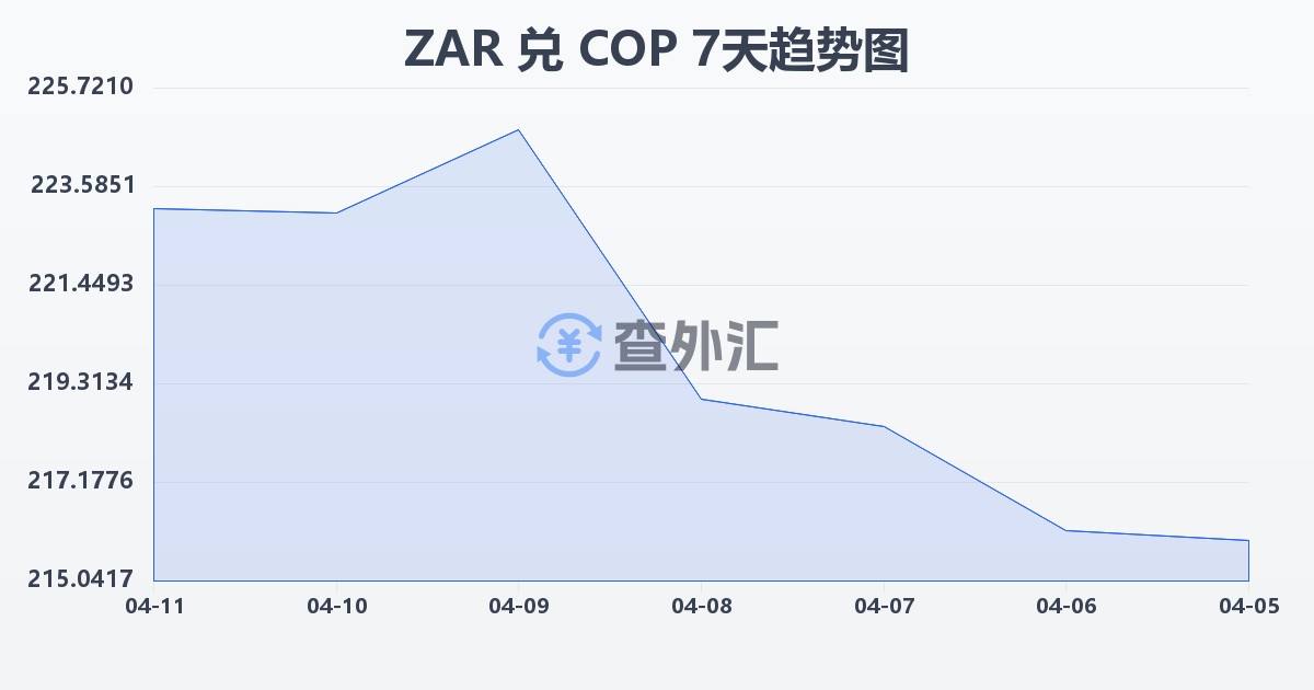 南非兰特兑哥伦比亚比索(ZAR/COP)近7天汇率走势图