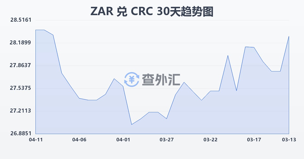 南非兰特兑哥斯达黎加科朗(ZAR/CRC)近30天汇率走势图