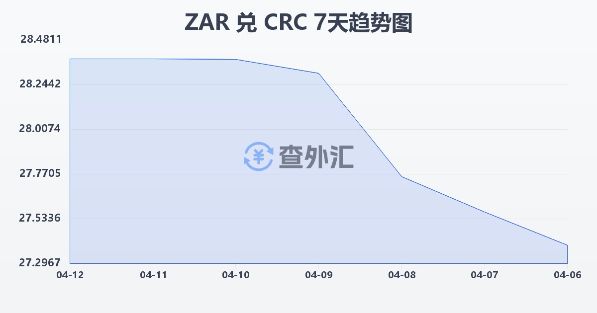 南非兰特兑哥斯达黎加科朗(ZAR/CRC)近7天汇率走势图