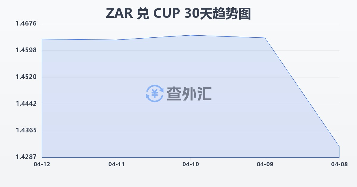南非兰特兑古巴比索(ZAR/CUP)近30天汇率走势图