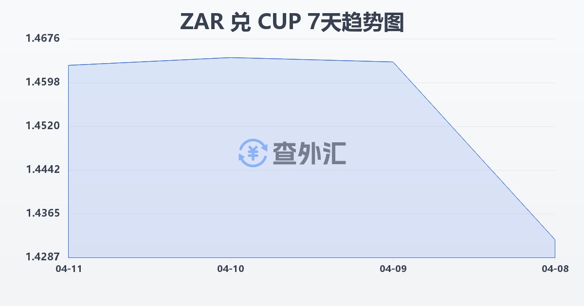 南非兰特兑古巴比索(ZAR/CUP)近7天汇率走势图