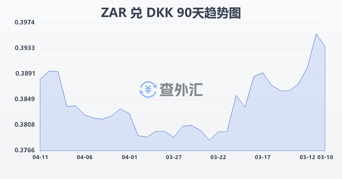 南非兰特兑丹麦克朗(ZAR/DKK)近90天汇率走势图