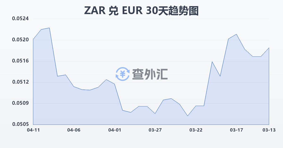 南非兰特兑欧元(ZAR/EUR)近30天汇率走势图