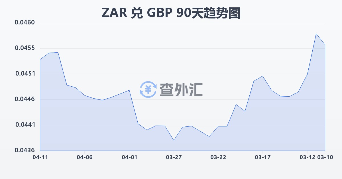 南非兰特兑英镑(ZAR/GBP)近90天汇率走势图