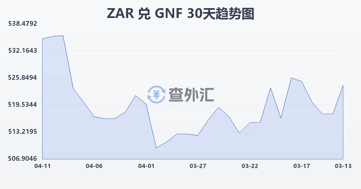 南非兰特兑几内亚法郎(ZAR/GNF)近30天汇率走势图