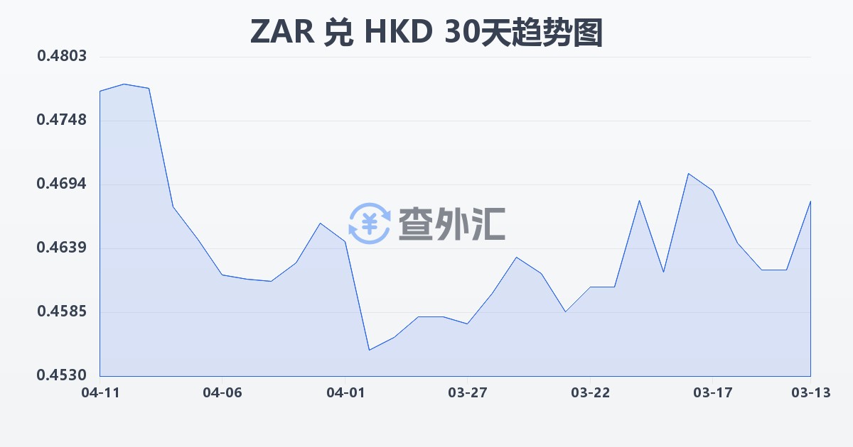 南非兰特兑港币(ZAR/HKD)近30天汇率走势图