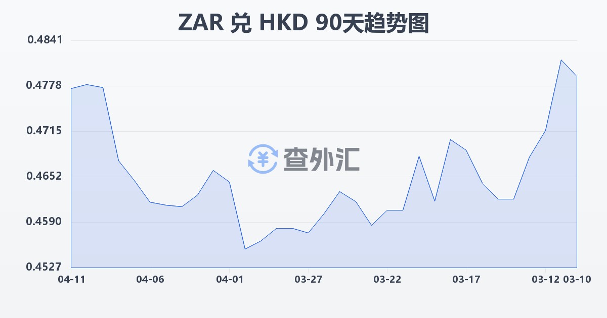 南非兰特兑港币(ZAR/HKD)近90天汇率走势图