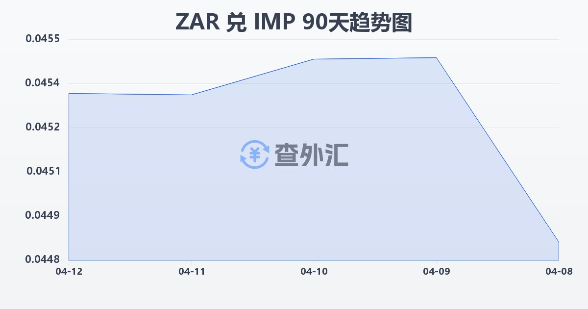 南非兰特兑马恩岛镑(ZAR/IMP)近90天汇率走势图