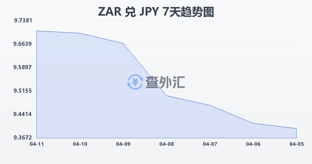 南非兰特兑日元(ZAR/JPY)近7天汇率走势图