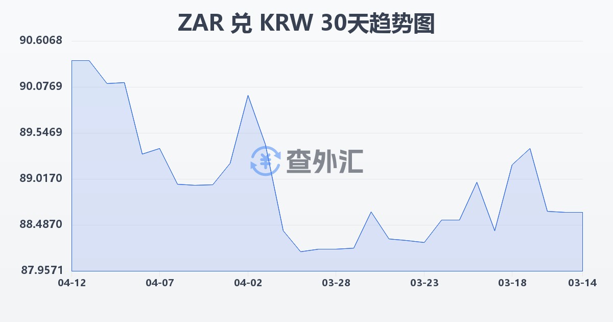 南非兰特兑韩元(ZAR/KRW)近30天汇率走势图