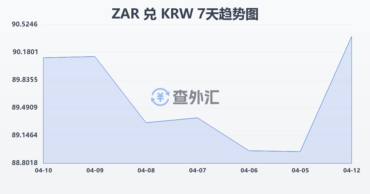 南非兰特兑韩元(ZAR/KRW)近7天汇率走势图