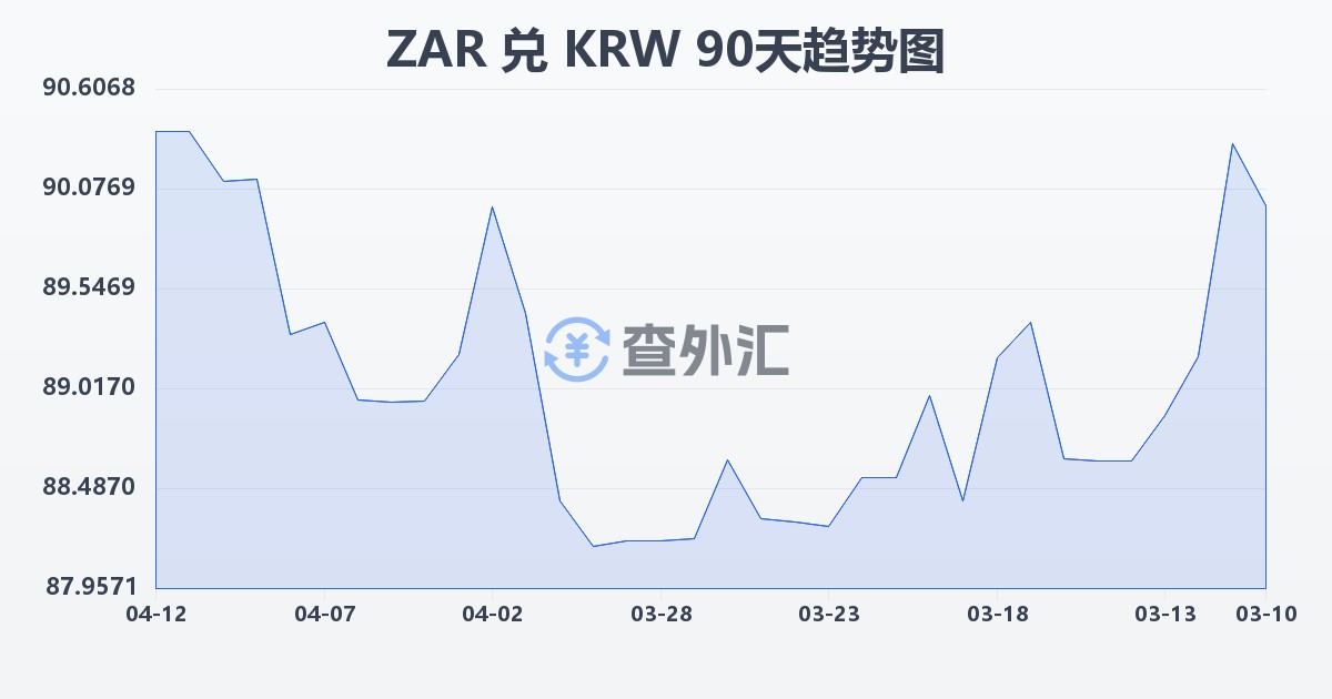 南非兰特兑韩元(ZAR/KRW)近90天汇率走势图