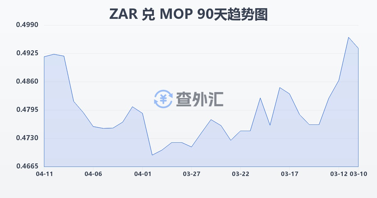 南非兰特兑澳门元(ZAR/MOP)近90天汇率走势图