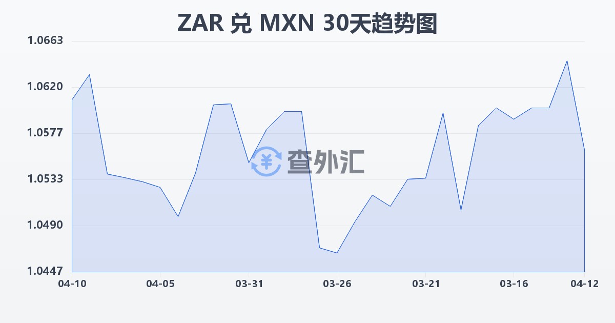 南非兰特兑墨西哥比索(ZAR/MXN)近30天汇率走势图