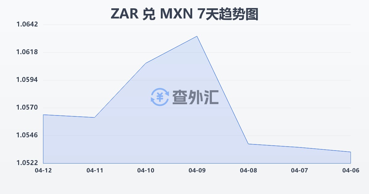 南非兰特兑墨西哥比索(ZAR/MXN)近7天汇率走势图