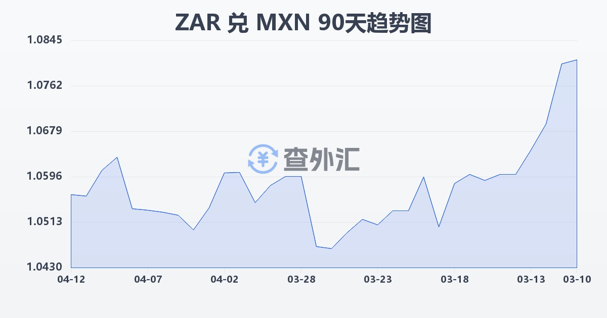 南非兰特兑墨西哥比索(ZAR/MXN)近90天汇率走势图