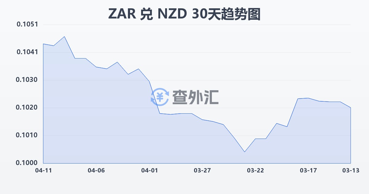 南非兰特兑新西兰元(ZAR/NZD)近30天汇率走势图