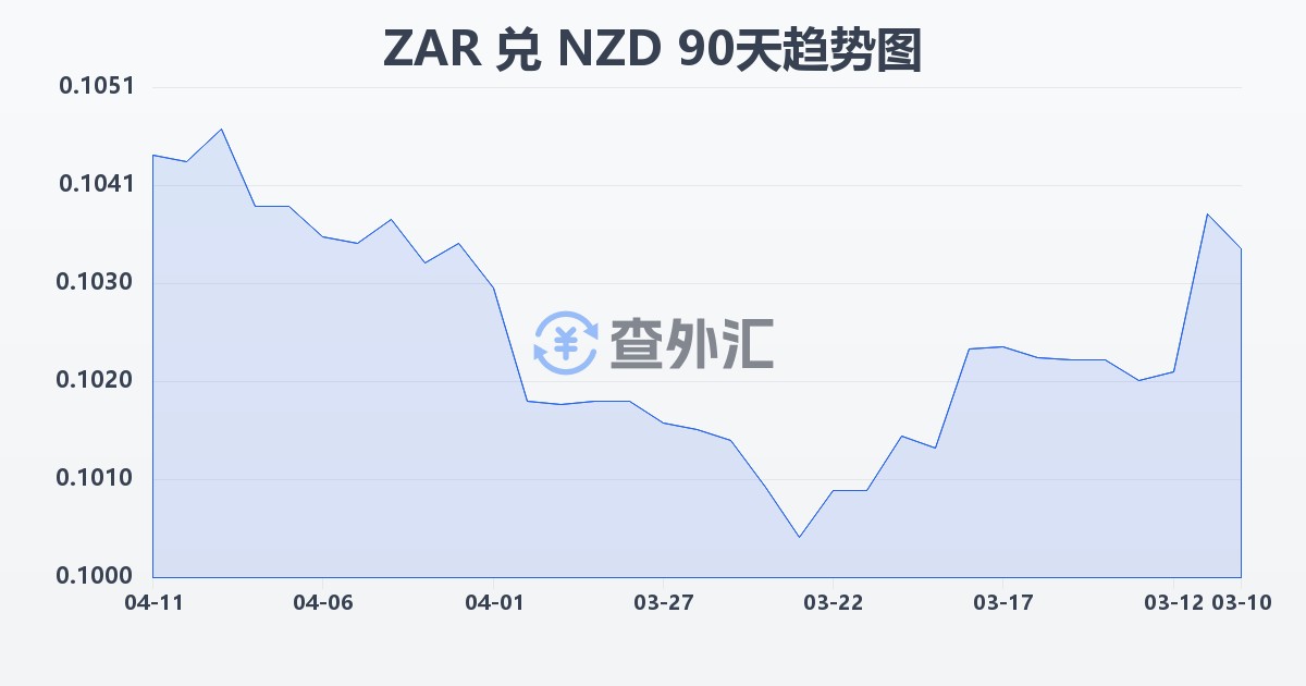 南非兰特兑新西兰元(ZAR/NZD)近90天汇率走势图