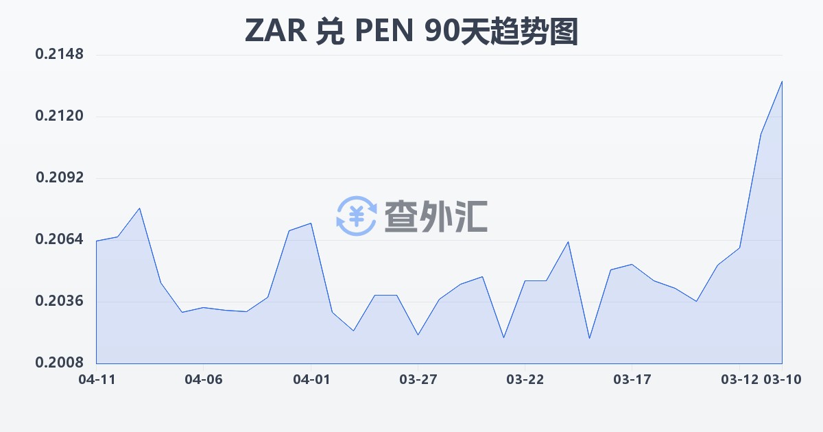 南非兰特兑秘鲁索尔(ZAR/PEN)近90天汇率走势图