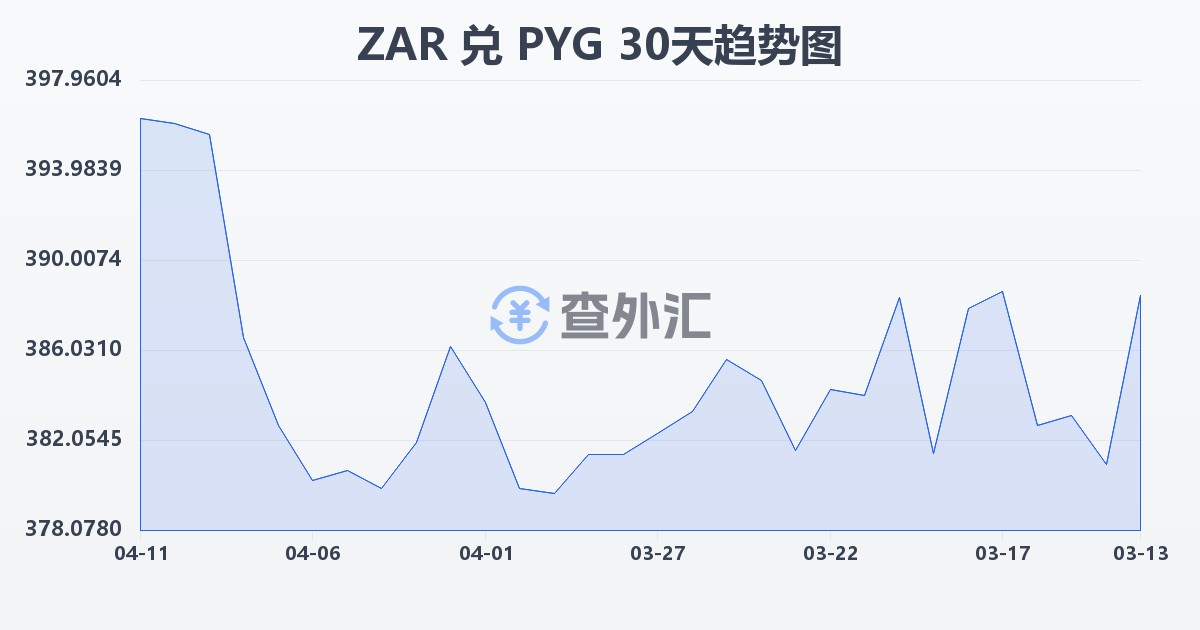 南非兰特兑巴拉圭瓜拉尼(ZAR/PYG)近30天汇率走势图