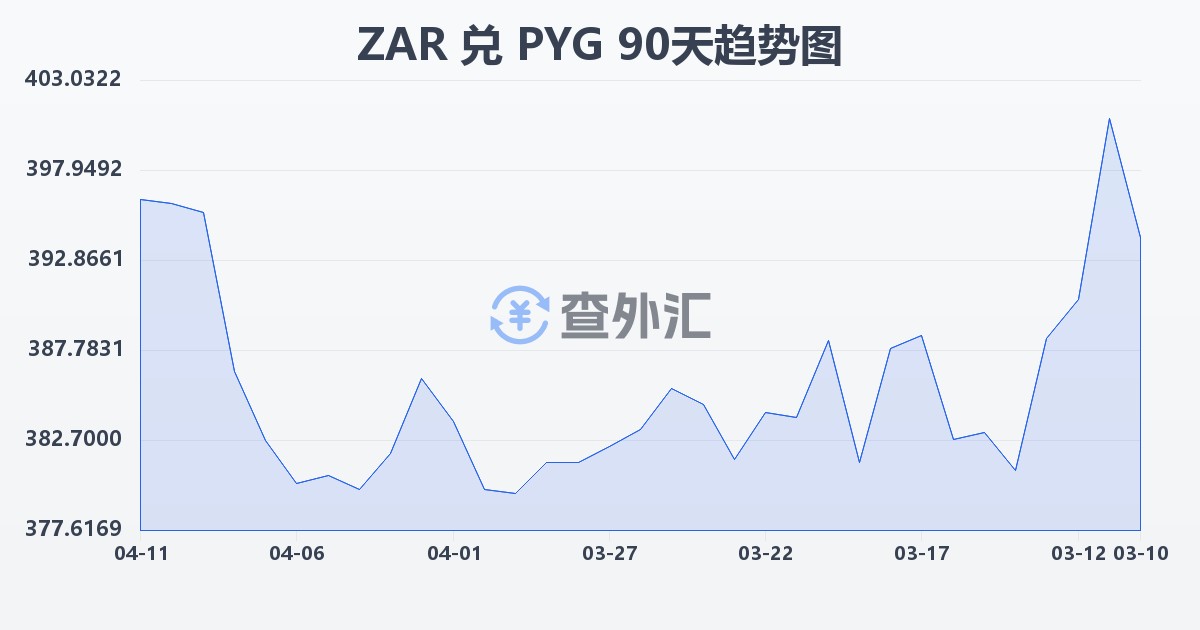 南非兰特兑巴拉圭瓜拉尼(ZAR/PYG)近90天汇率走势图
