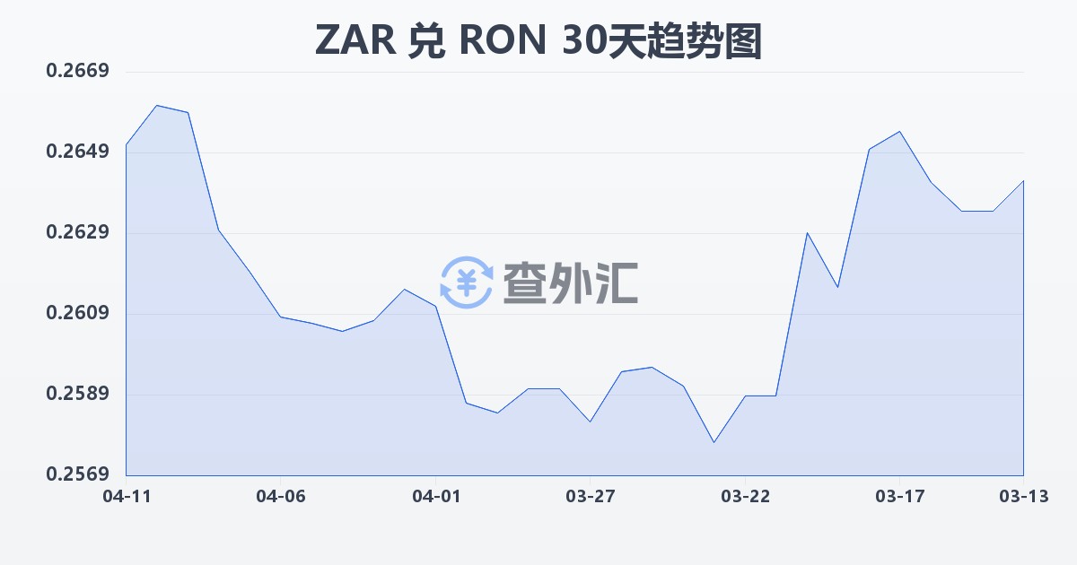 南非兰特兑罗马尼亚列伊(ZAR/RON)近30天汇率走势图