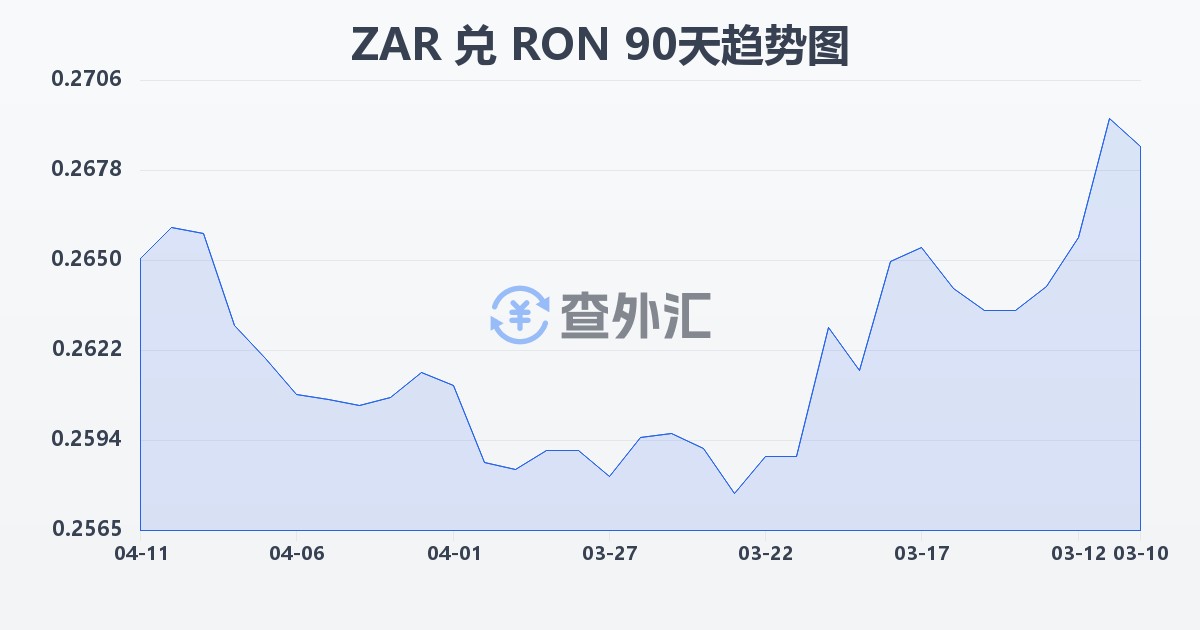 南非兰特兑罗马尼亚列伊(ZAR/RON)近90天汇率走势图