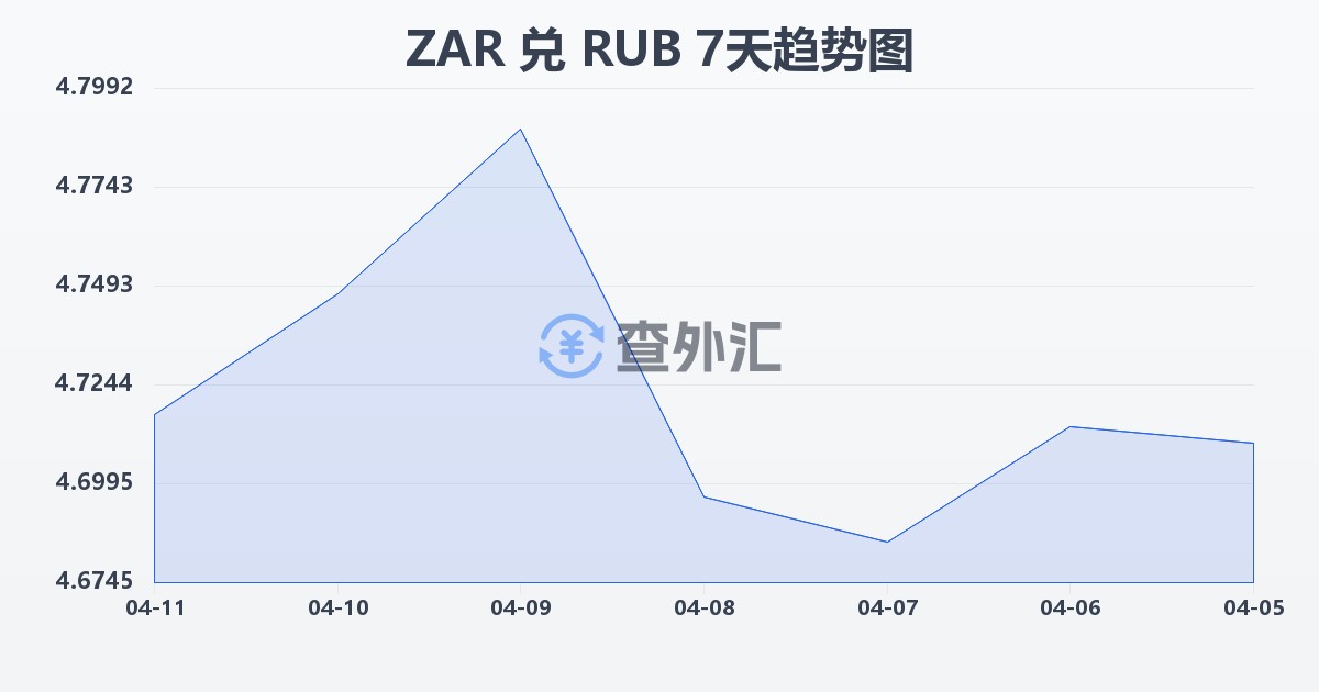 南非兰特兑俄罗斯卢布(ZAR/RUB)近7天汇率走势图