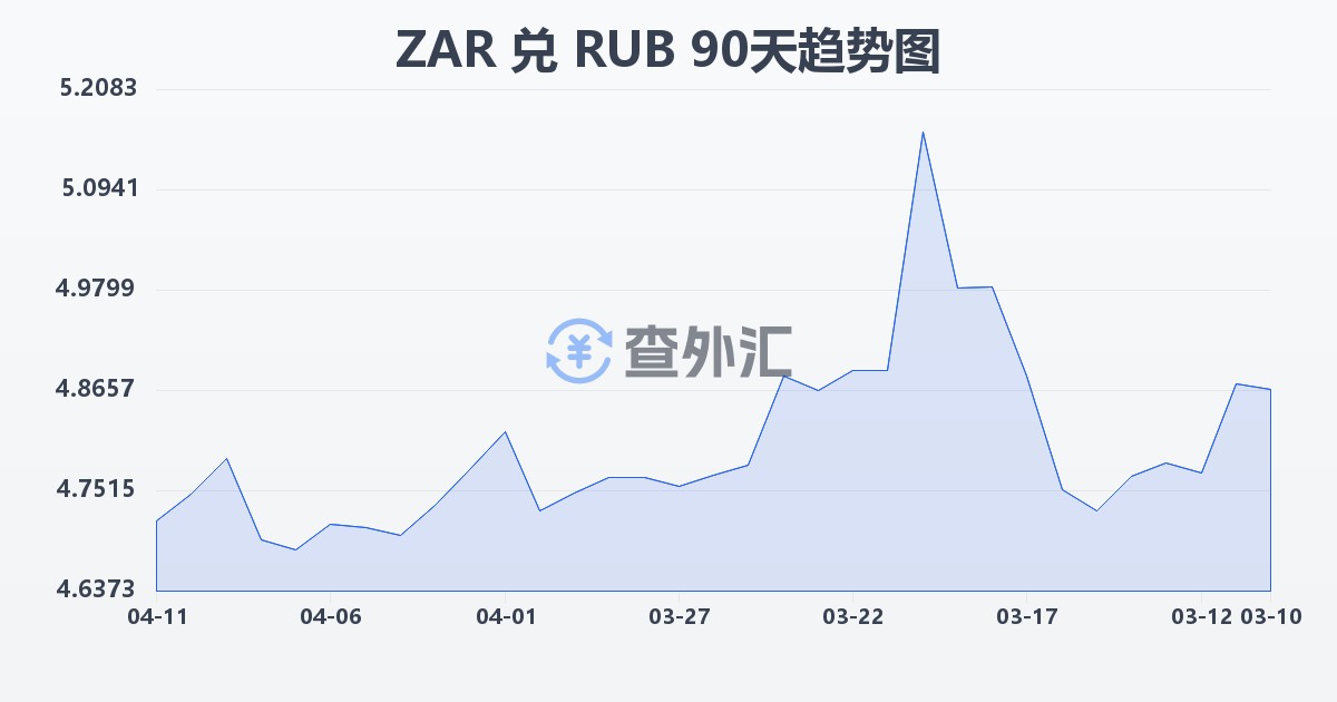 南非兰特兑俄罗斯卢布(ZAR/RUB)近90天汇率走势图