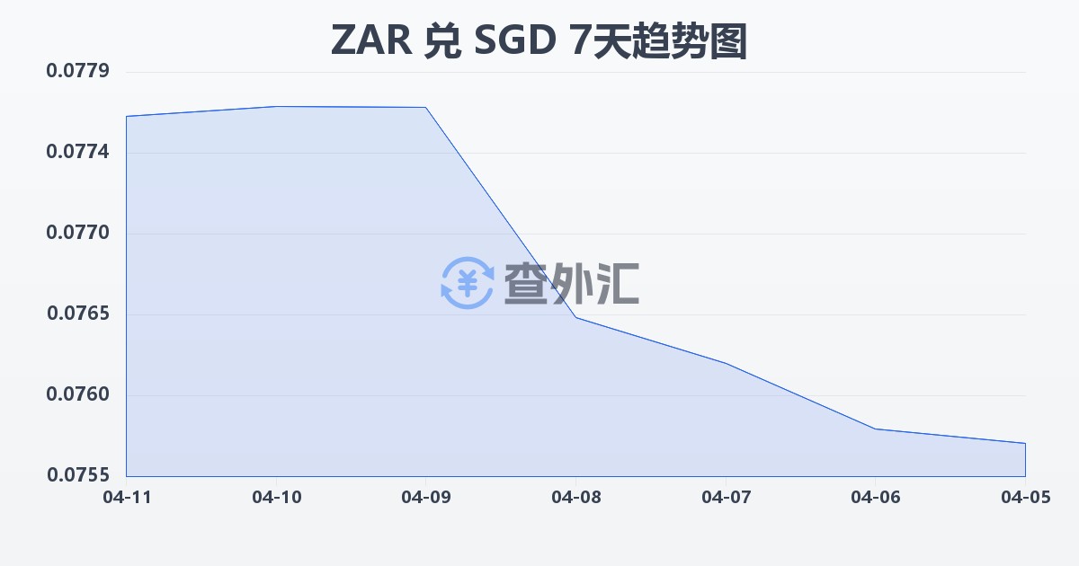 南非兰特兑新加坡元(ZAR/SGD)近7天汇率走势图