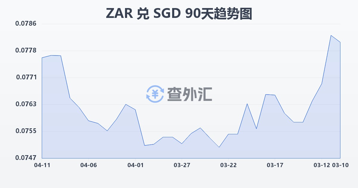南非兰特兑新加坡元(ZAR/SGD)近90天汇率走势图