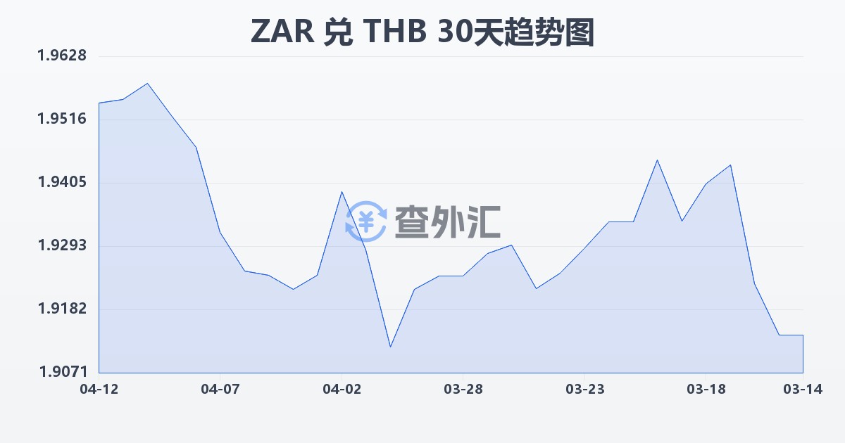 南非兰特兑泰铢(ZAR/THB)近30天汇率走势图