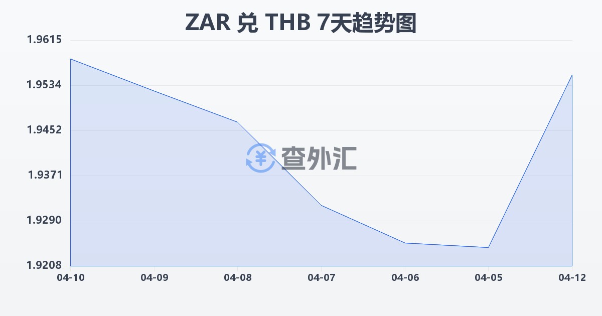 南非兰特兑泰铢(ZAR/THB)近7天汇率走势图
