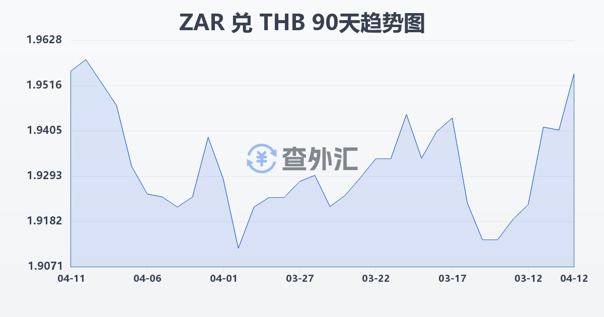 南非兰特兑泰铢(ZAR/THB)近90天汇率走势图