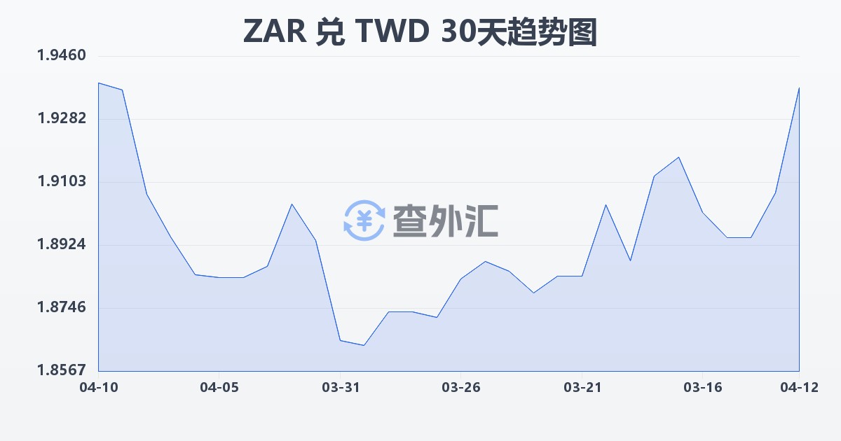 南非兰特兑新台币(ZAR/TWD)近30天汇率走势图