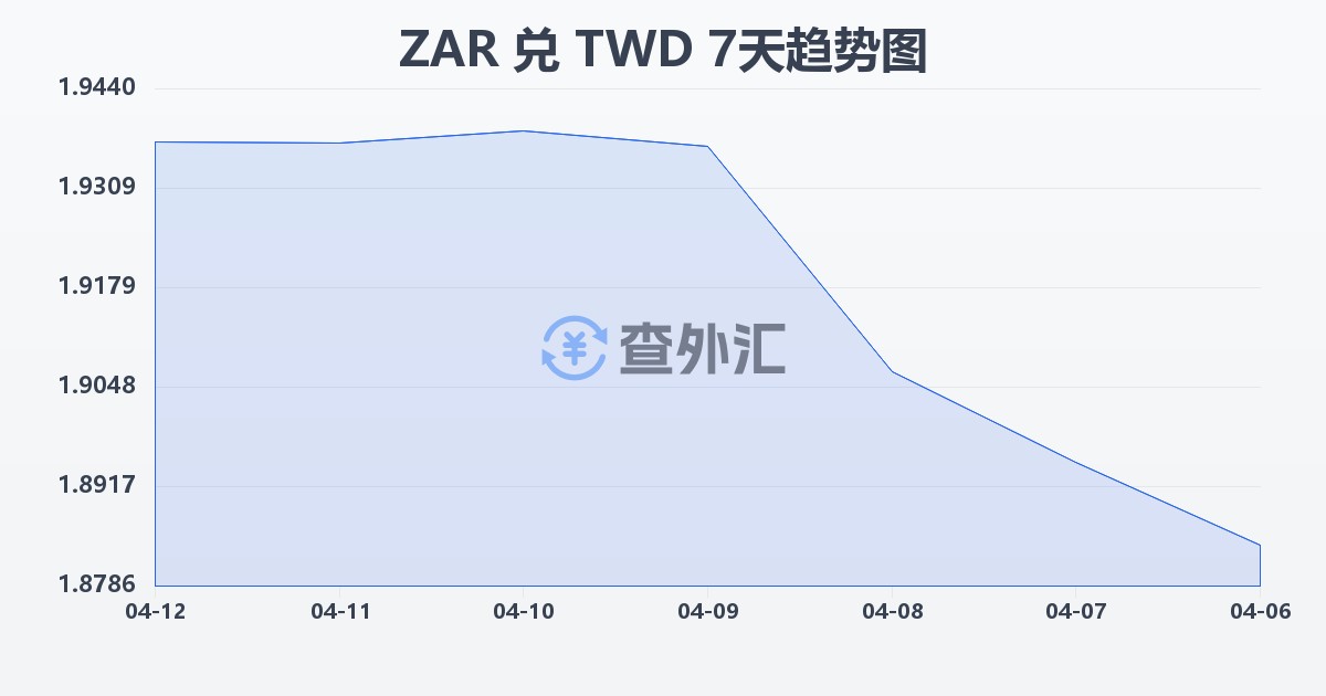 南非兰特兑新台币(ZAR/TWD)近7天汇率走势图