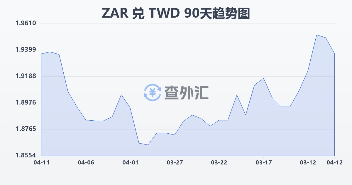南非兰特兑新台币(ZAR/TWD)近90天汇率走势图