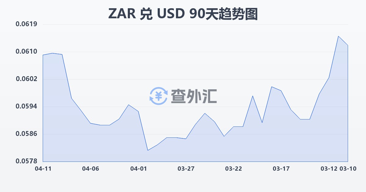 南非兰特兑美元(ZAR/USD)近90天汇率走势图