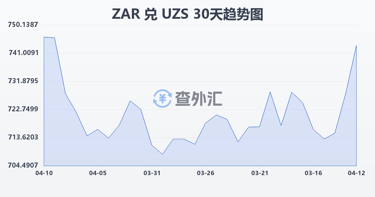 南非兰特兑乌兹别克斯坦苏姆(ZAR/UZS)近30天汇率走势图