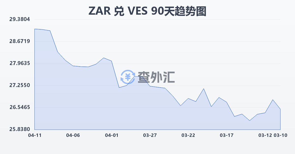 南非兰特兑委内瑞拉玻利瓦尔(ZAR/VES)近90天汇率走势图