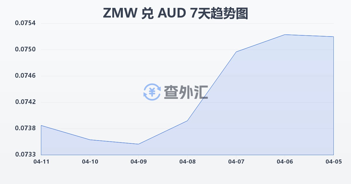 赞比亚克瓦查兑澳大利亚元(ZMW/AUD)近7天汇率走势图