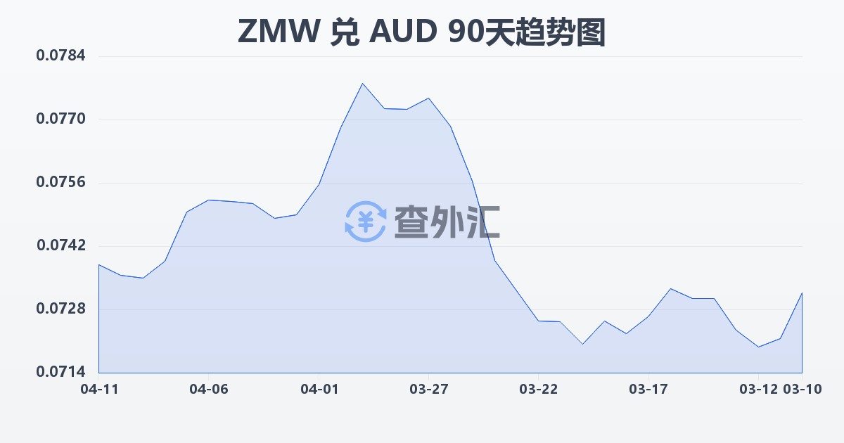 赞比亚克瓦查兑澳大利亚元(ZMW/AUD)近90天汇率走势图