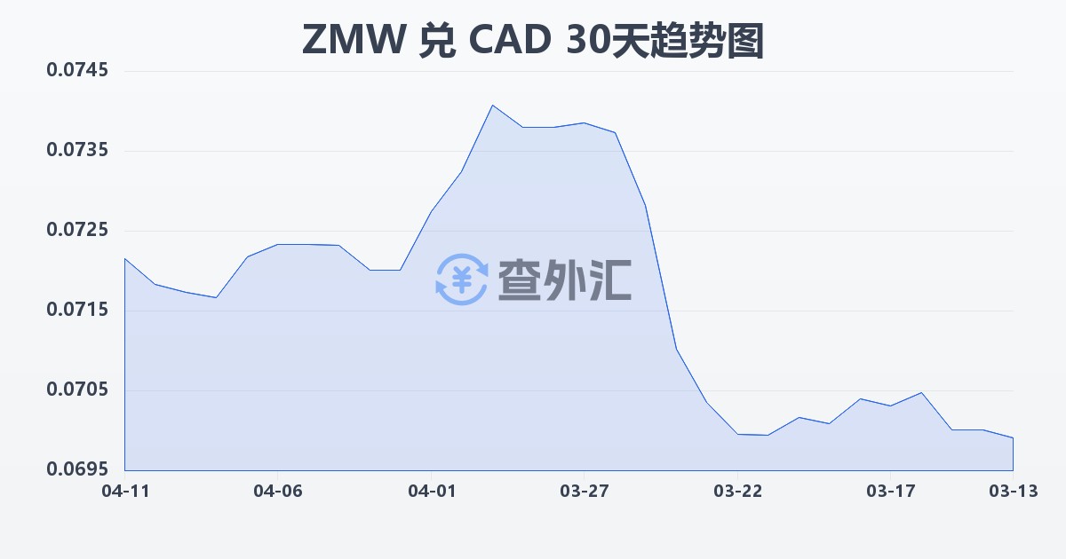 赞比亚克瓦查兑加拿大元(ZMW/CAD)近30天汇率走势图
