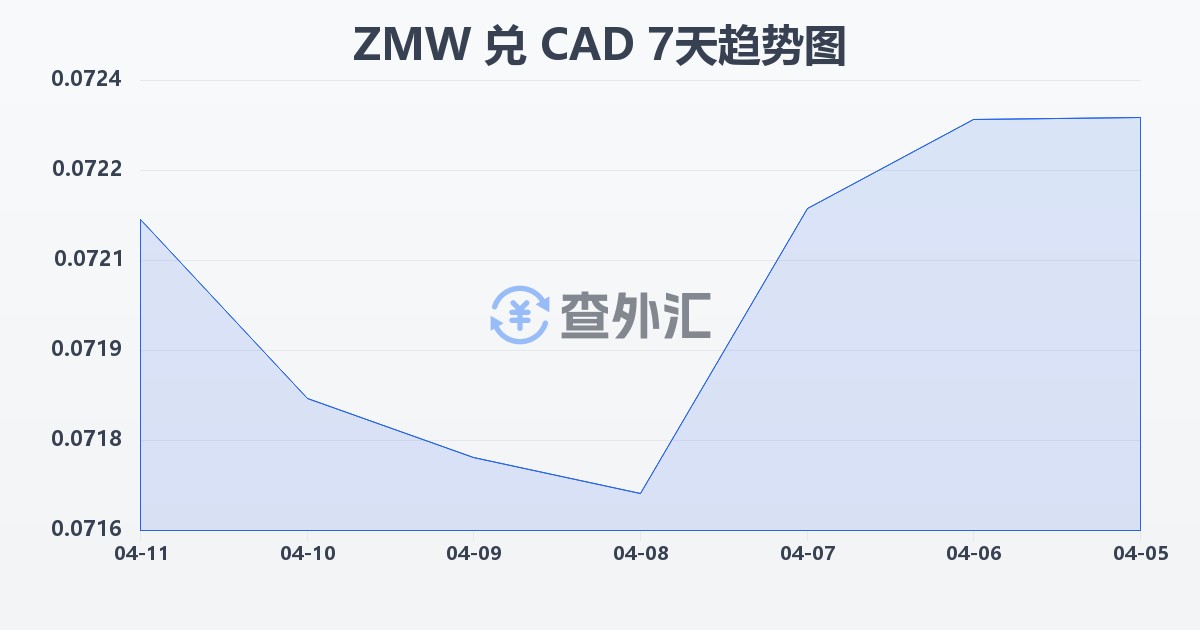 赞比亚克瓦查兑加拿大元(ZMW/CAD)近7天汇率走势图