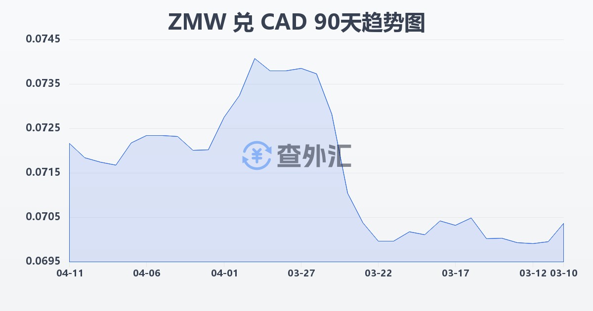 赞比亚克瓦查兑加拿大元(ZMW/CAD)近90天汇率走势图